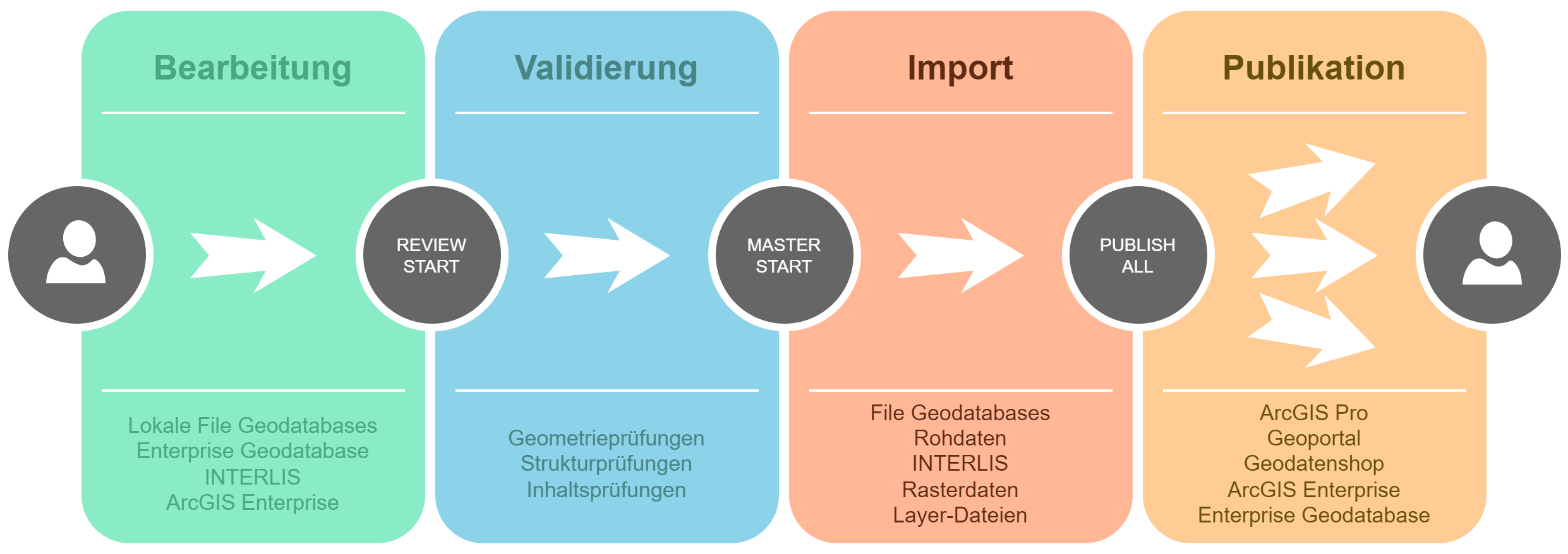 Geoinformation Technologie, Geodatenprozesse