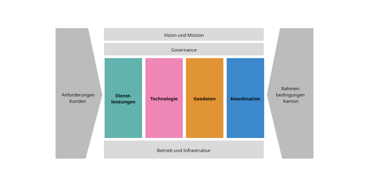 Geoinformation Strategie Stossrichtungen