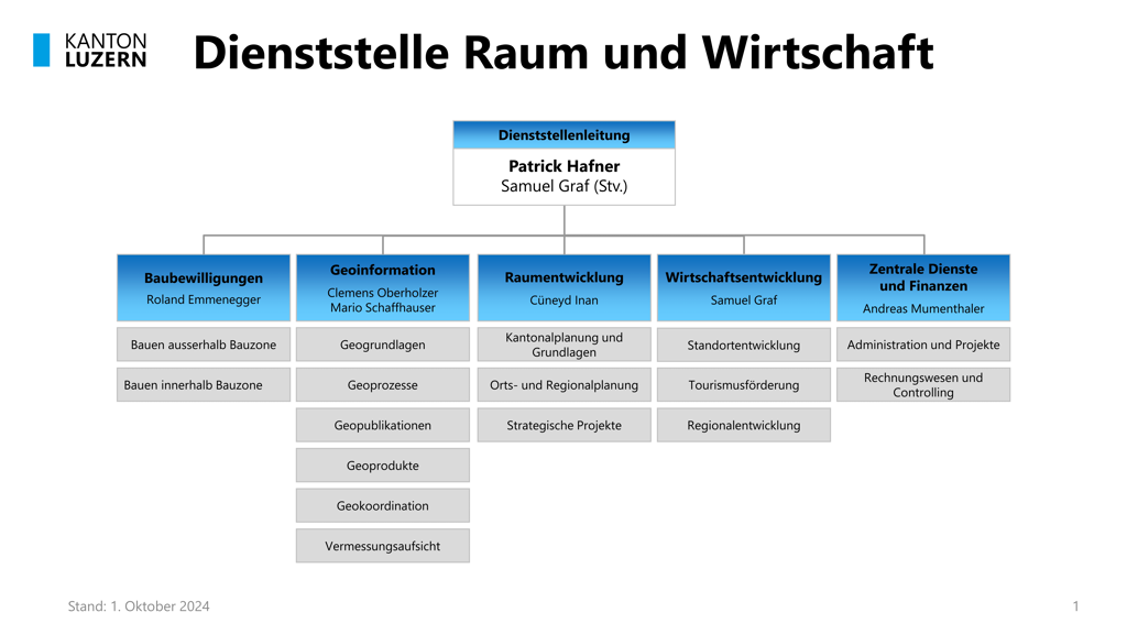 Organisation, Mitarbeiter, Organigramm