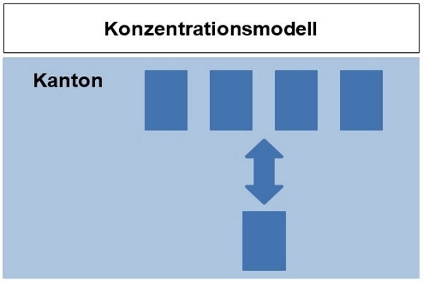 Konzentrationsmodell