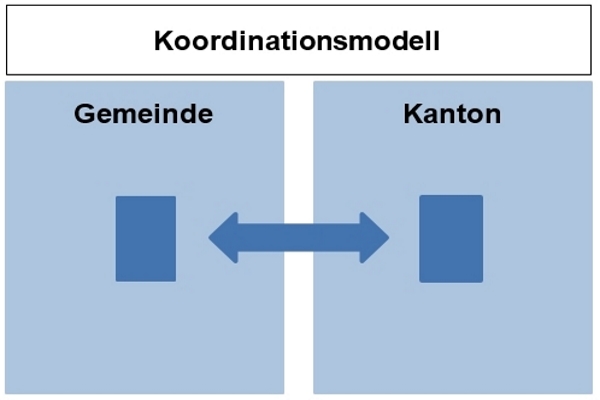 Koordinationsmodell