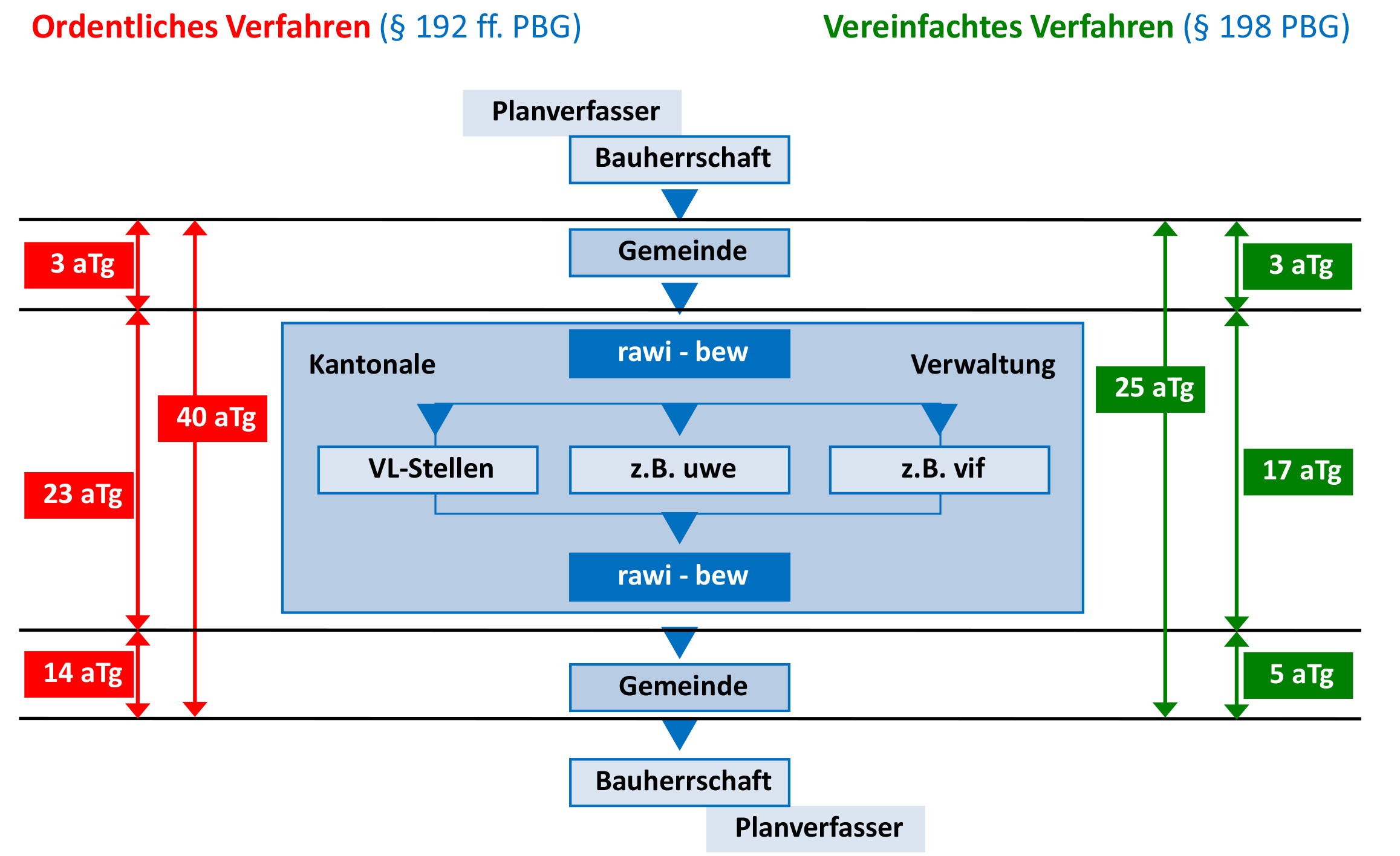 Verfahrensfristen